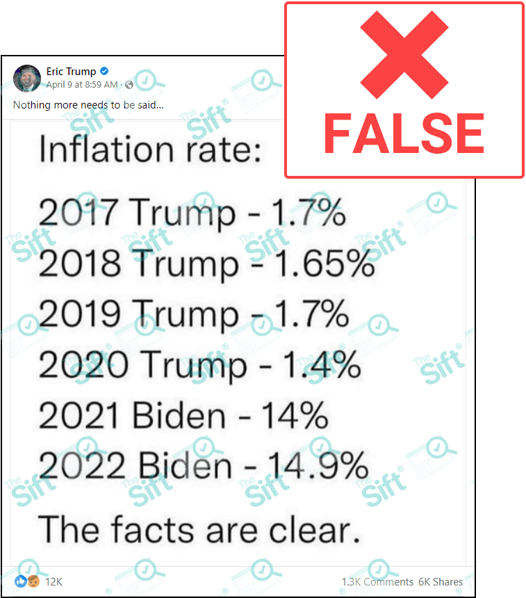 Tturn Rates Meme Viral meme significantly overstates rates of inflation